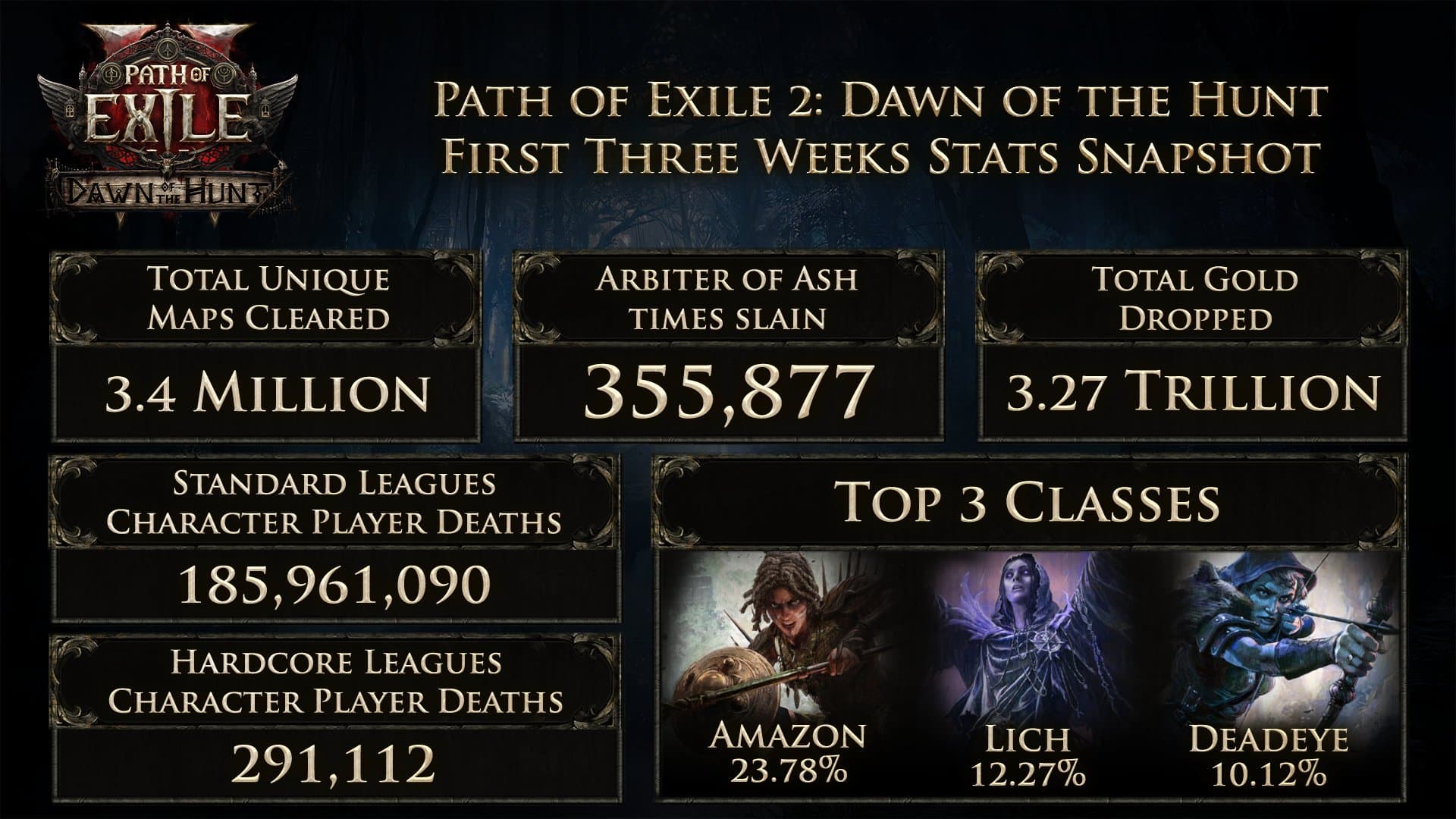 PoE2 Stats Show Amazon Is the Most Played Class by Far image