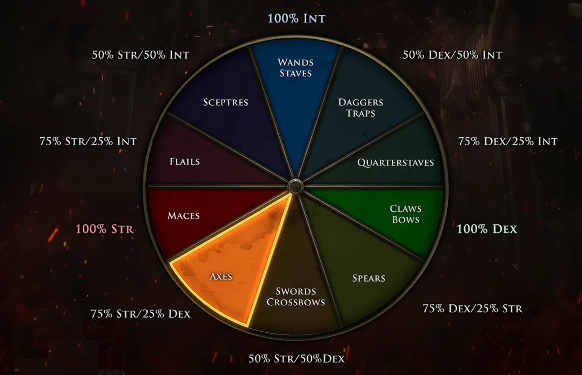 Weapon Types Chart