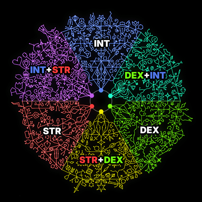 A colored wheel of the passive skill tree