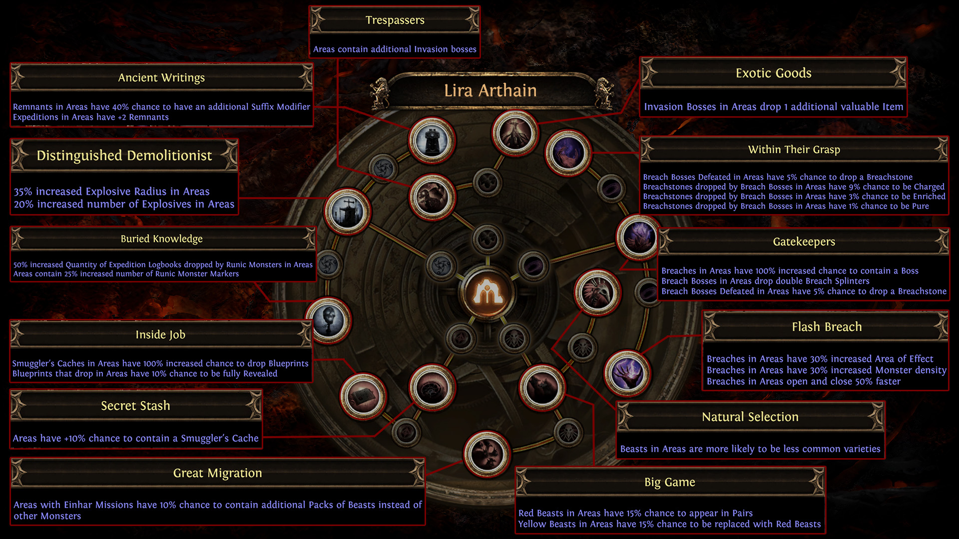 Path of Exile: Scourge arrives next week with a passive skill tree rework